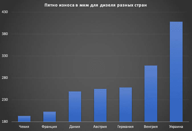 График сравнения пятна износа дизельного топлива в разных странах